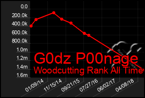 Total Graph of G0dz P00nage