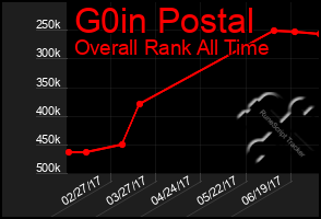 Total Graph of G0in Postal