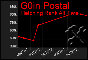 Total Graph of G0in Postal