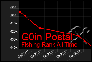 Total Graph of G0in Postal