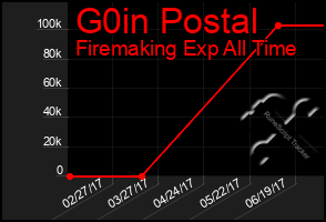 Total Graph of G0in Postal