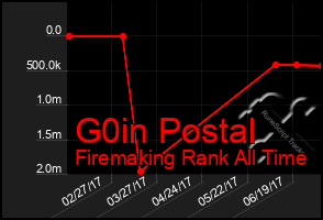 Total Graph of G0in Postal