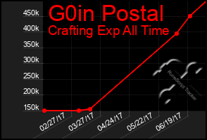 Total Graph of G0in Postal