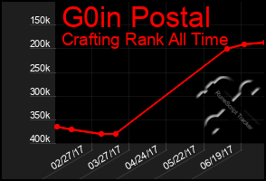 Total Graph of G0in Postal