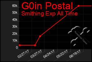 Total Graph of G0in Postal