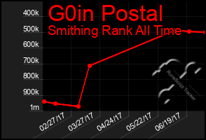 Total Graph of G0in Postal