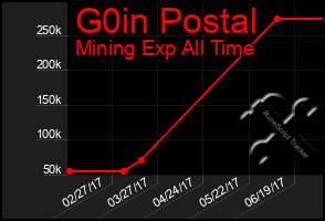 Total Graph of G0in Postal