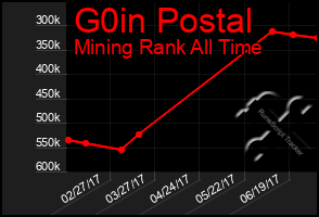 Total Graph of G0in Postal