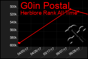 Total Graph of G0in Postal