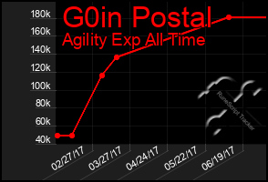 Total Graph of G0in Postal