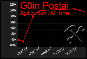 Total Graph of G0in Postal