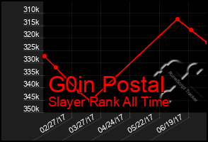 Total Graph of G0in Postal