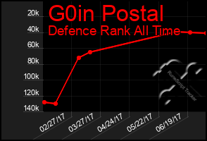 Total Graph of G0in Postal