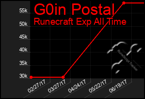 Total Graph of G0in Postal