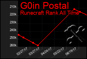 Total Graph of G0in Postal