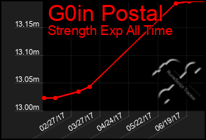 Total Graph of G0in Postal