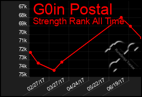 Total Graph of G0in Postal