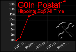 Total Graph of G0in Postal