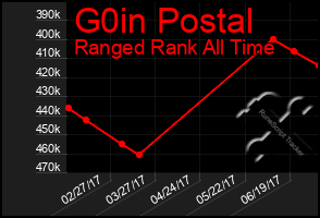 Total Graph of G0in Postal