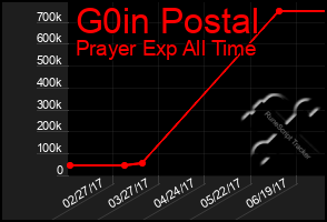 Total Graph of G0in Postal