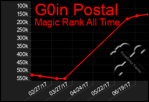 Total Graph of G0in Postal