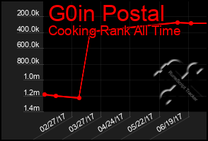 Total Graph of G0in Postal