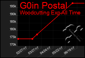 Total Graph of G0in Postal