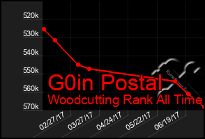 Total Graph of G0in Postal