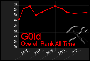 Total Graph of G0ld