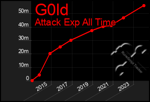 Total Graph of G0ld