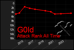 Total Graph of G0ld