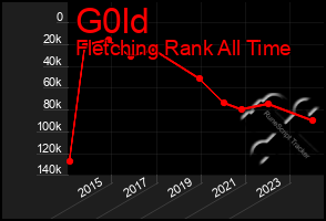 Total Graph of G0ld