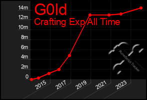 Total Graph of G0ld