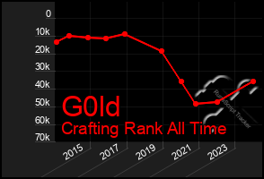 Total Graph of G0ld