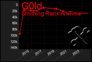 Total Graph of G0ld