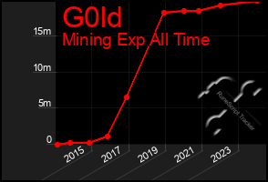 Total Graph of G0ld