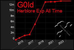 Total Graph of G0ld