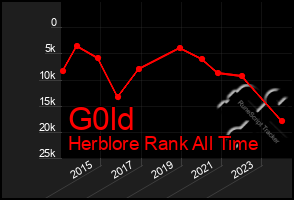 Total Graph of G0ld