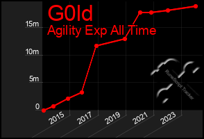 Total Graph of G0ld