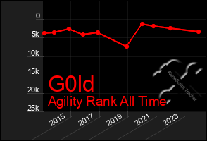Total Graph of G0ld