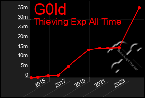 Total Graph of G0ld