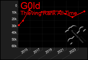 Total Graph of G0ld