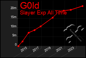 Total Graph of G0ld