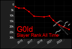 Total Graph of G0ld