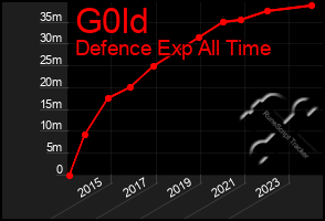 Total Graph of G0ld