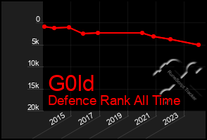 Total Graph of G0ld