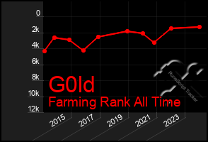 Total Graph of G0ld