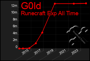Total Graph of G0ld