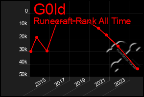 Total Graph of G0ld