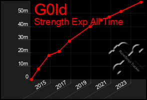 Total Graph of G0ld